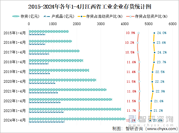 2015-2024年各年1-4月江西省工业企业存货统计图