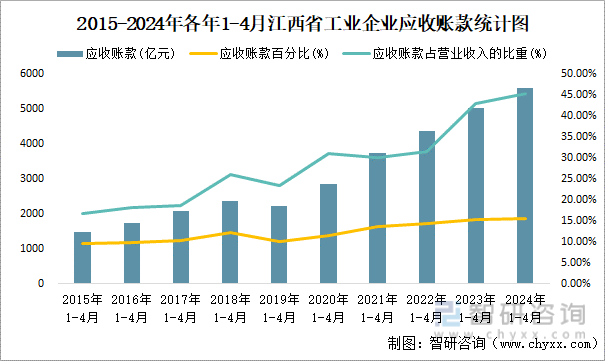 2015-2024年各年1-4月江西省工业企业应收账款统计图