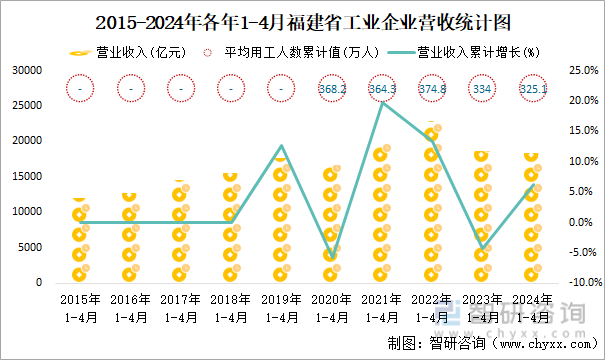 2015-2024年各年1-4月福建省工业企业营收统计图