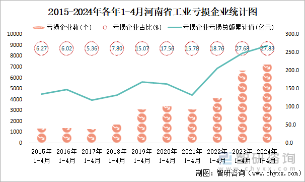 2015-2024年各年1-4月河南省工业亏损企业统计图