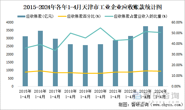 2015-2024年各年1-4月天津市工业企业应收账款统计图
