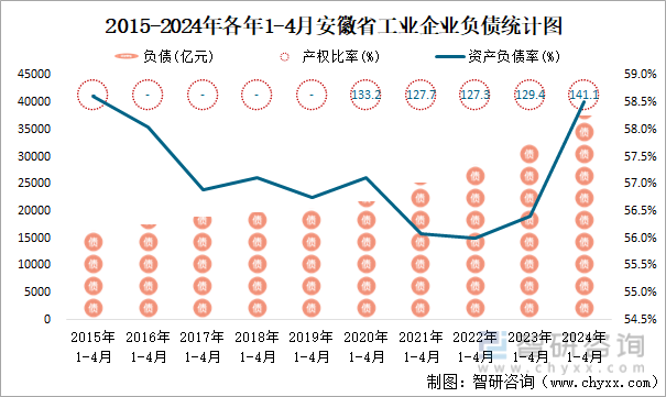 2015-2024年各年1-4月安徽省工业企业负债统计图