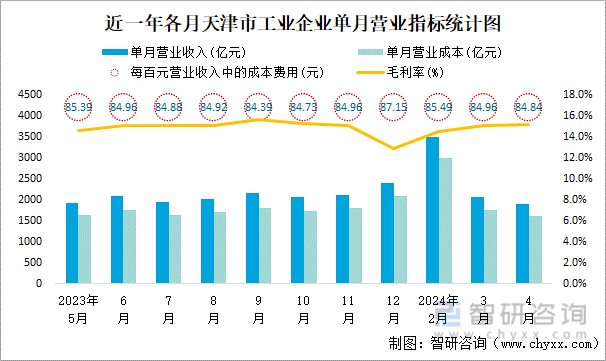 近一年各月天津市工业企业单月营业指标统计图