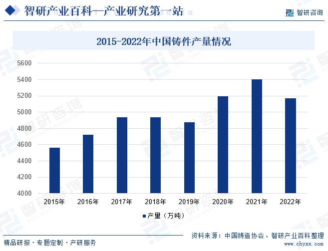 2015-2022年中国铸件产量情况