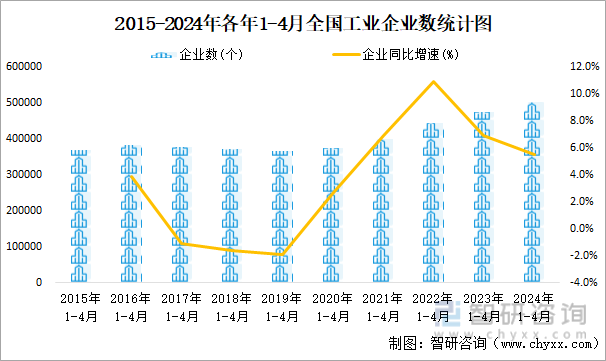 2015-2024年各年1-4月全国工业企业数统计图