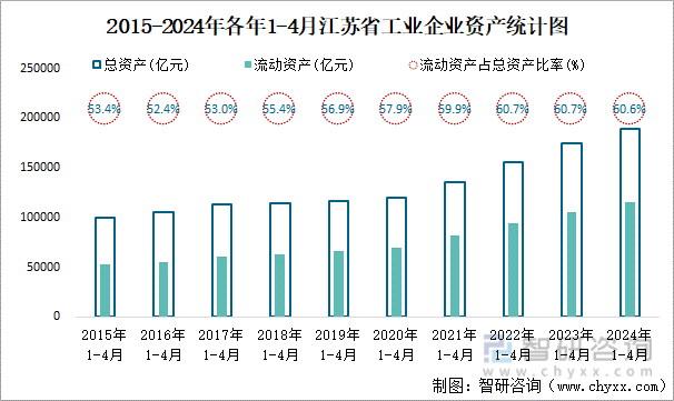 2015-2024年各年1-4月江苏省工业企业资产统计图