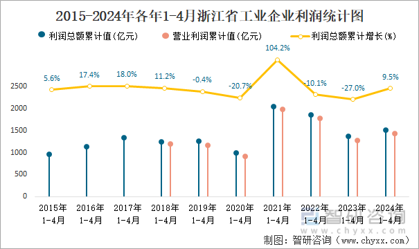 2015-2024年各年1-4月浙江省工业企业利润统计图