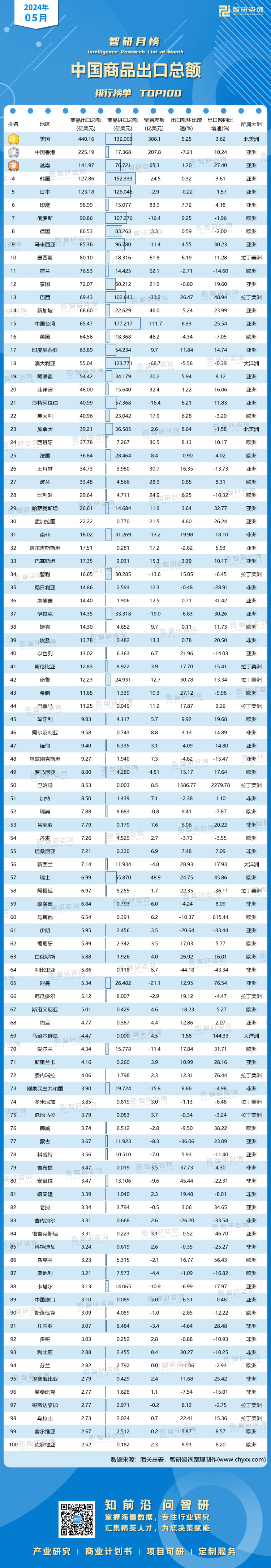 0623：5月中国商品出口总额有网址有二维码