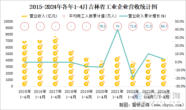 2015-2024年各年1-4月吉林省工业企业营收统计图
