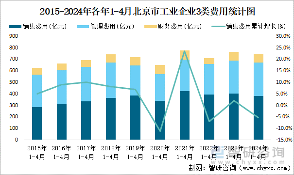2015-2024年各年1-4月北京市工业企业3类费用统计图