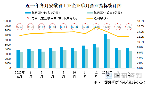 近一年各月安徽省工业企业单月营业指标统计图