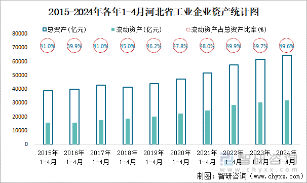 2015-2024年各年1-4月河北省工业企业资产统计图