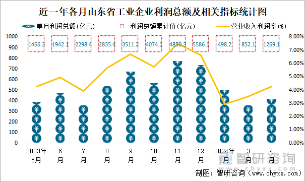 近一年各月山东省工业企业利润总额及相关指标统计图