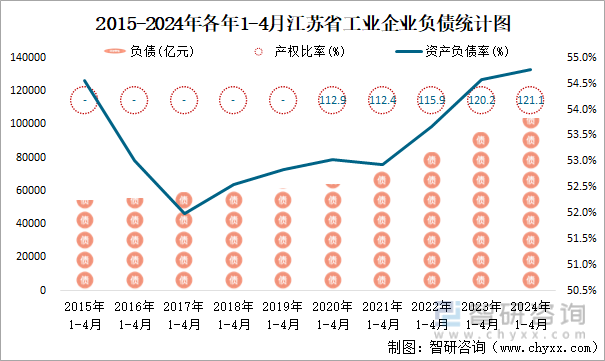 2015-2024年各年1-4月江苏省工业企业负债统计图