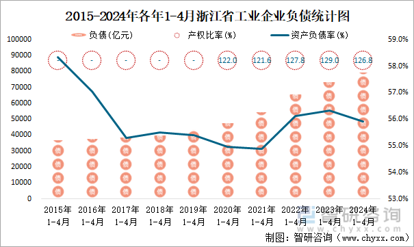2015-2024年各年1-4月浙江省工业企业负债统计图