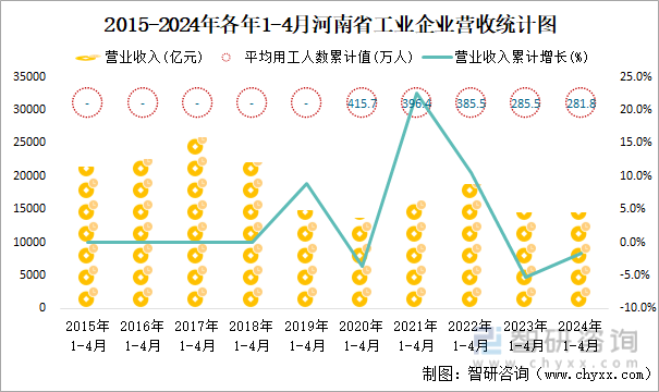 2015-2024年各年1-4月河南省工业企业营收统计图