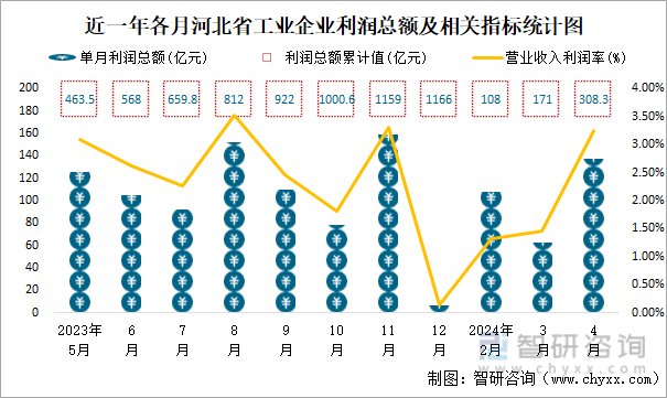 近一年各月河北省工业企业利润总额及相关指标统计图