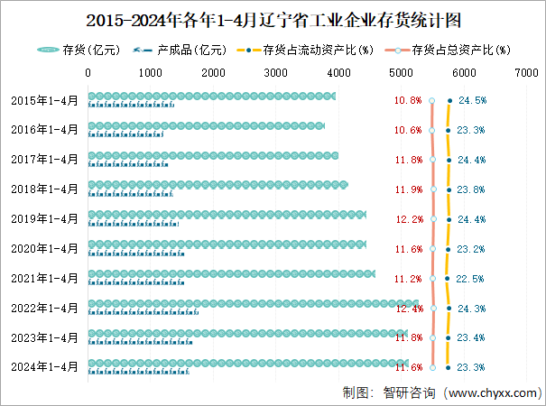 2015-2024年各年1-4月辽宁省工业企业存货统计图