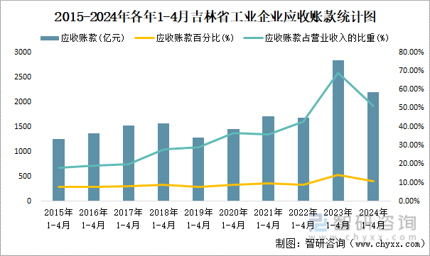 2015-2024年各年1-4月吉林省工业企业应收账款统计图