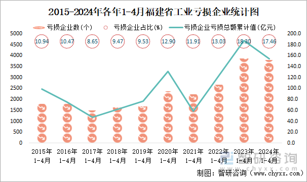 2015-2024年各年1-4月福建省工业亏损企业统计图