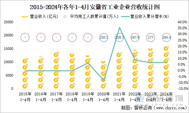 2015-2024年各年1-4月安徽省工业企业营收统计图