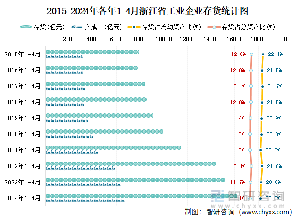 2015-2024年各年1-4月浙江省工业企业存货统计图
