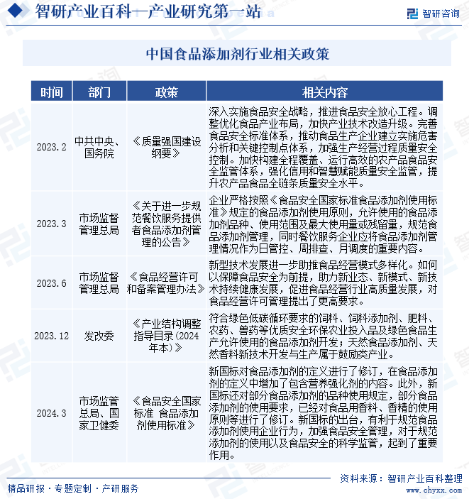 中国食品添加剂行业相关政策