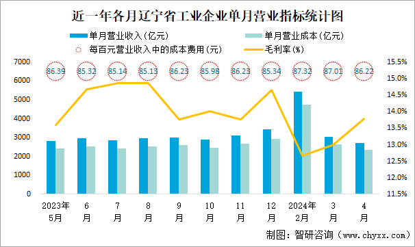 近一年各月辽宁省工业企业单月营业指标统计图