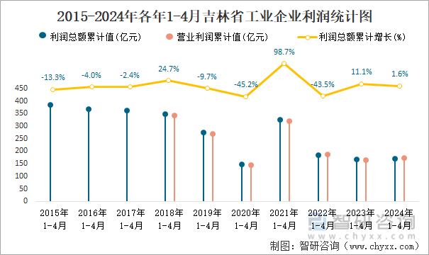 2015-2024年各年1-4月吉林省工业企业利润统计图