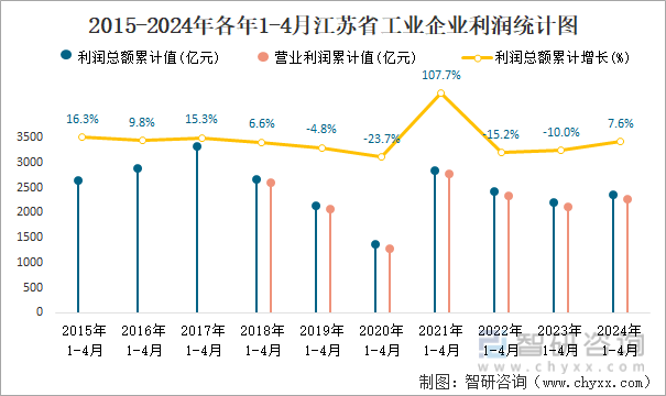 2015-2024年各年1-4月江苏省工业企业利润统计图