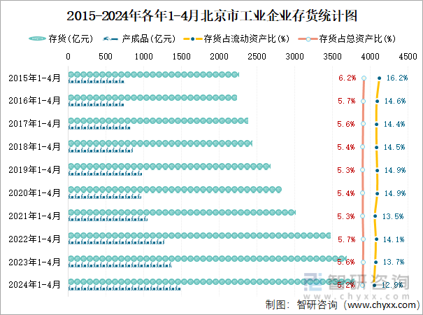 2015-2024年各年1-4月北京市工业企业存货统计图