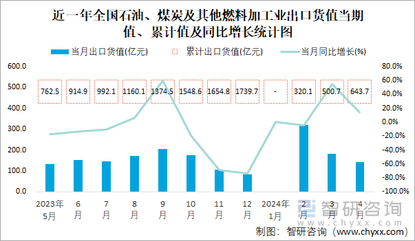 近一年全国石油、煤炭及其他燃料加工业出口货值当期值、累计值及同比增长统计图