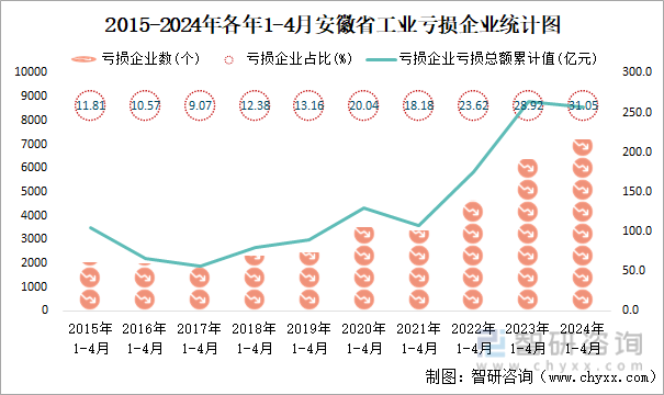 2015-2024年各年1-4月安徽省工业亏损企业统计图