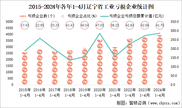 2015-2024年各年1-4月辽宁省工业亏损企业统计图