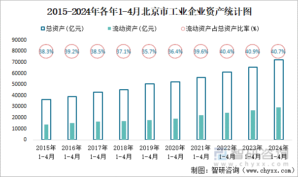 2015-2024年各年1-4月北京市工业企业资产统计图