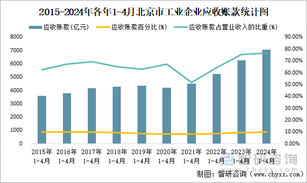 2015-2024年各年1-4月北京市工业企业应收账款统计图