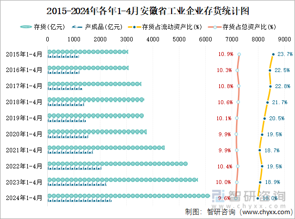 2015-2024年各年1-4月安徽省工业企业存货统计图