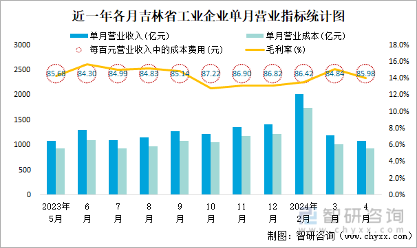 近一年各月吉林省工业企业单月营业指标统计图