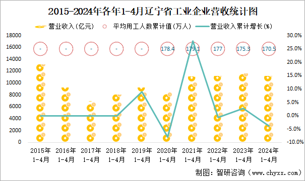 2015-2024年各年1-4月辽宁省工业企业营收统计图