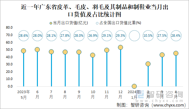 近一年广东省皮革、毛皮、羽毛及其制品和制鞋业当月出口货值及占比统计图