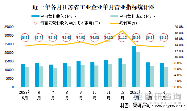 近一年各月江苏省工业企业单月营业指标统计图