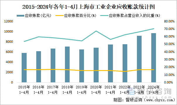 2015-2024年各年1-4月上海市工业企业应收账款统计图