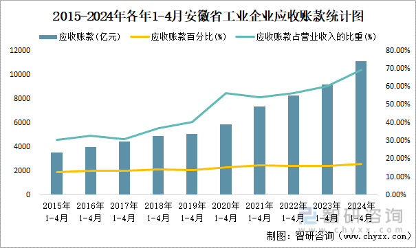 2015-2024年各年1-4月安徽省工业企业应收账款统计图