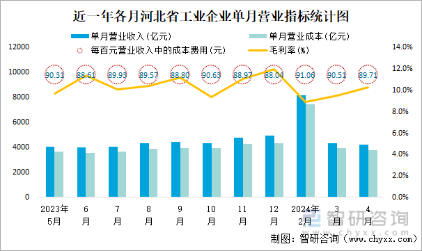 近一年各月河北省工业企业单月营业指标统计图