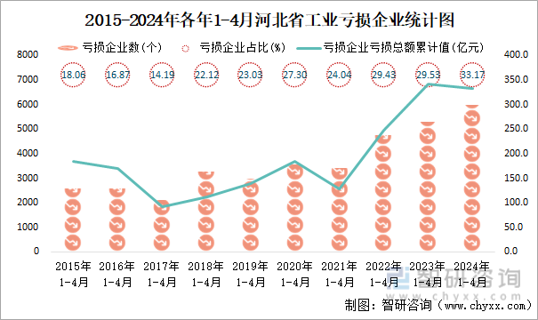 2015-2024年各年1-4月河北省工业亏损企业统计图