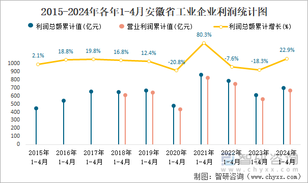 2015-2024年各年1-4月安徽省工业企业利润统计图
