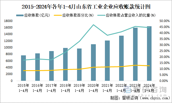 2015-2024年各年1-4月山东省工业企业应收账款统计图