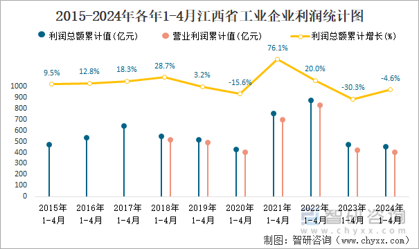 2015-2024年各年1-4月江西省工业企业利润统计图
