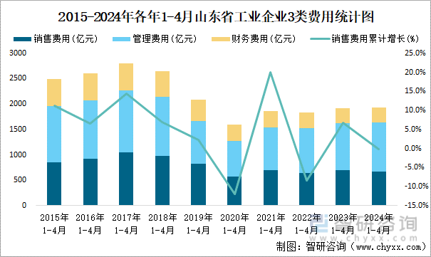 2015-2024年各年1-4月山东省工业企业3类费用统计图