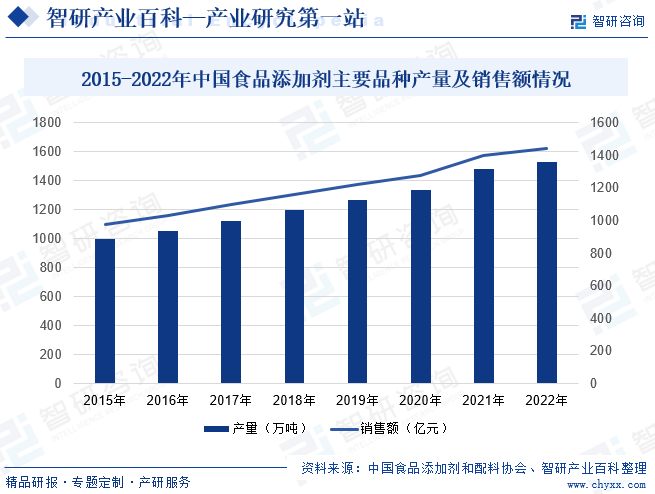2015-2022年中国食品添加剂主要品种产量及销售额情况